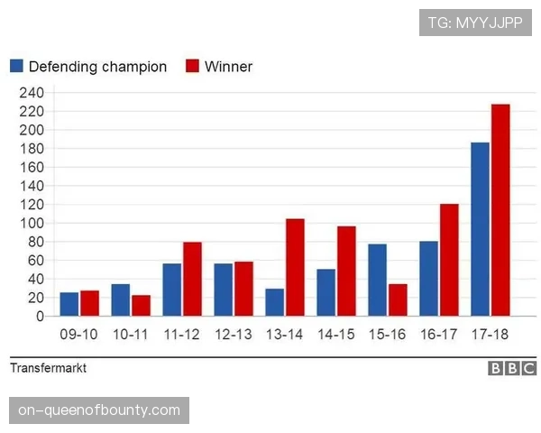 英超传球次数降至2010-11赛季以来最低，打法更趋直接